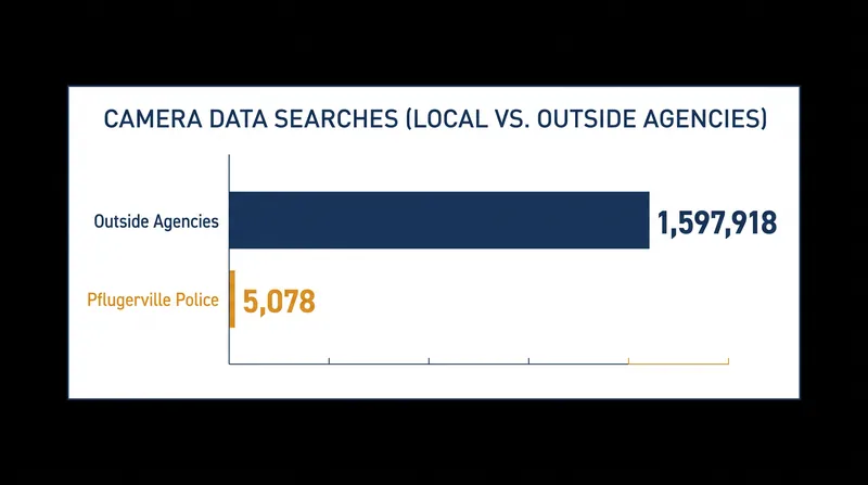 Audit logs revealed that outside agencies queried the city's cameras 315 times for every local police search.