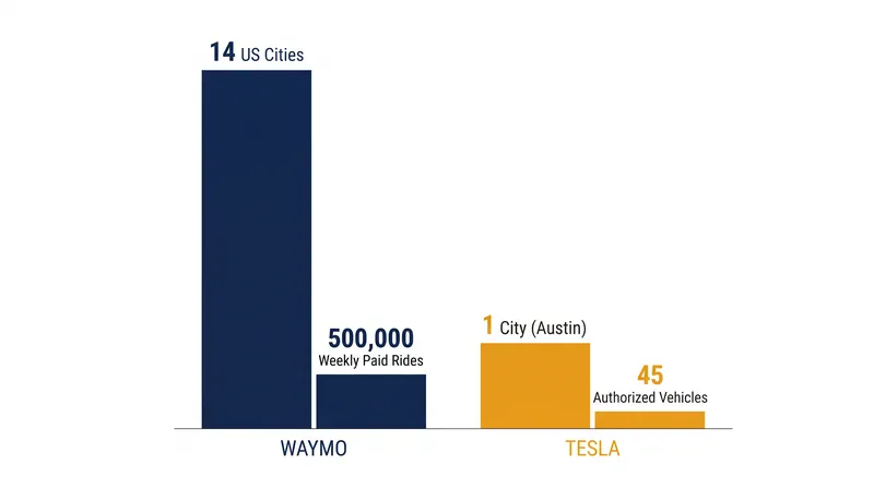 While Tesla holds a massive advantage in factory capacity, Waymo currently dominates actual driverless operations on public roads.