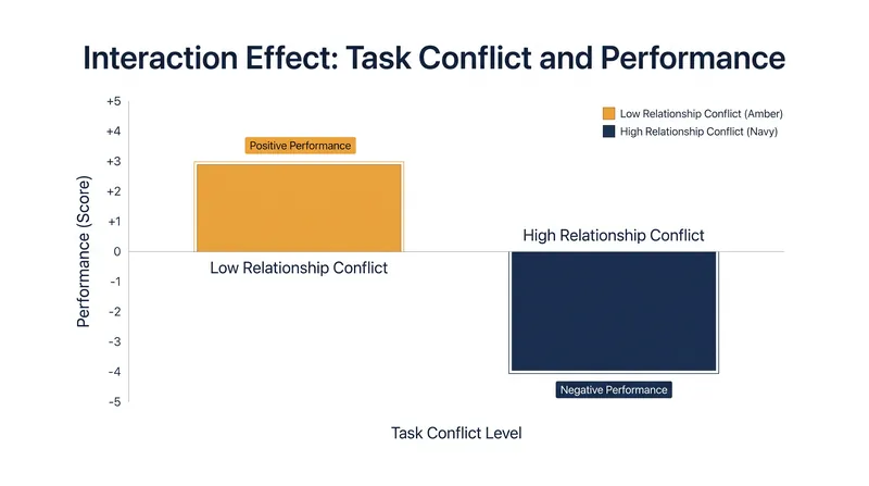 The multiplier effect: relationship conflict dictates whether task friction helps or harms a team.
