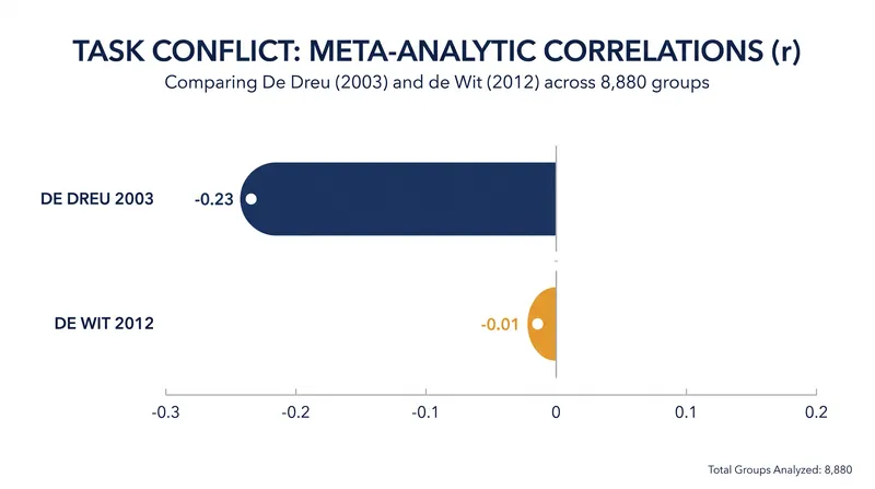 Meta-analytic data shows the aggregate effect of task conflict shifting from strictly negative to neutral as sample sizes expanded.