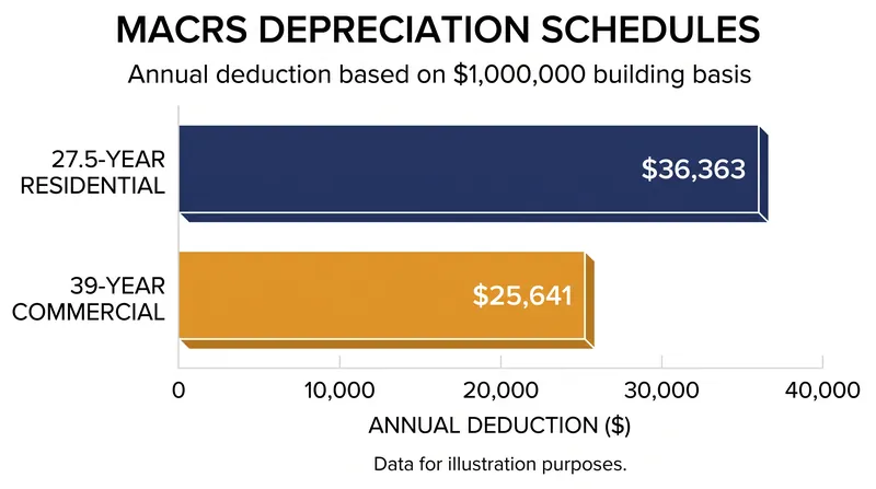 The 11.5-year gap between residential and commercial schedules creates a significant annual cash flow divergence.