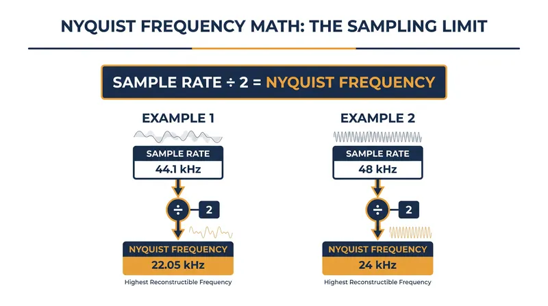The Nyquist frequency is always exactly half of the sample rate.