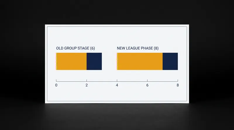 The expanded Champions League format requires two additional matchdays, pushing the league phase into January.