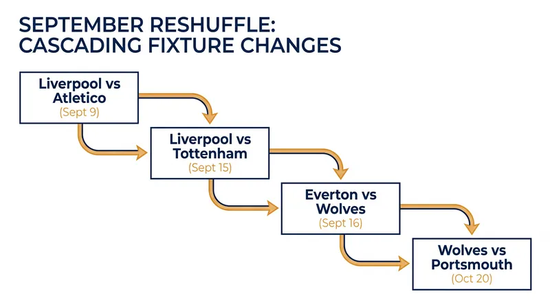 A single UEFA scheduling conflict triggered postponements across the Carabao Cup and the Championship.