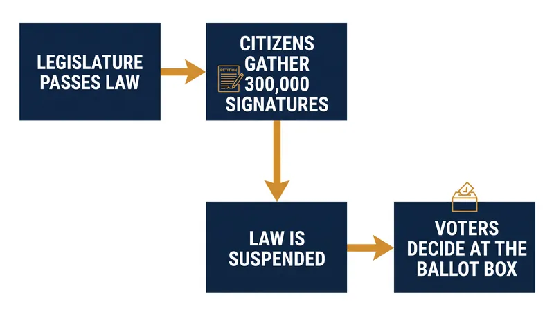 How Missouri's referendum process suspended the congressional map.