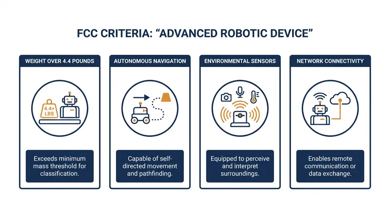 Any foreign-produced device meeting these four hardware thresholds is now barred from receiving new FCC authorization.