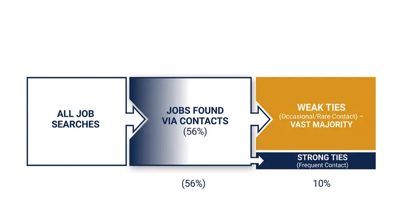 The majority of network-sourced job offers originate from weak ties rather than close friends.