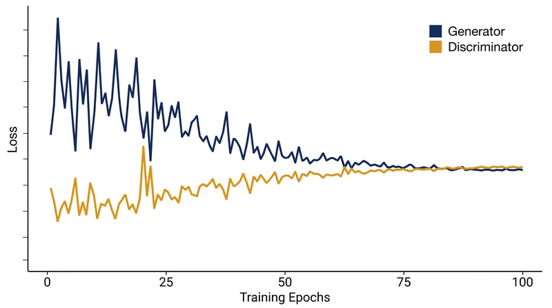 Successful GAN training requires both networks to reach a Nash equilibrium without one overpowering the other.