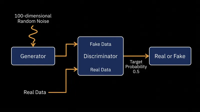 The generator maps random noise into synthetic data, while the discriminator attempts to classify it against real examples.