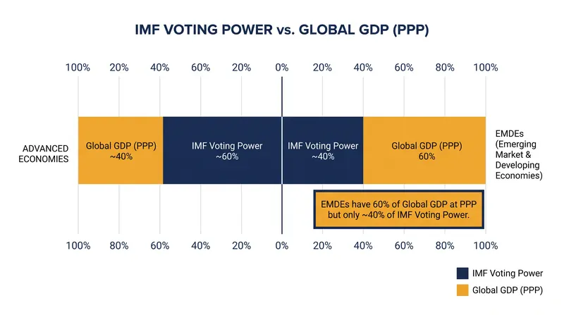 Emerging market and developing economies hold roughly 40 percent of IMF voting power despite generating a larger share of global output.