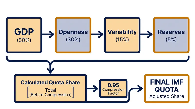 The four variables that comprise the IMF's Calculated Quota Share formula.