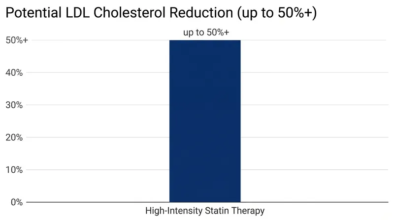 High-intensity statin therapy can reduce circulating LDL cholesterol by 50% or more.
