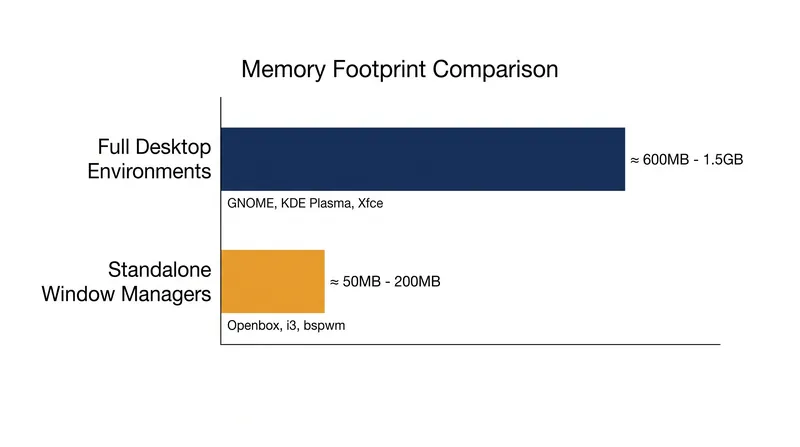 Standalone window managers strip away background services entirely, idling under 150MB of RAM.
