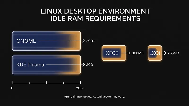 Idle memory consumption dictates which desktop environment is appropriate for older hardware.