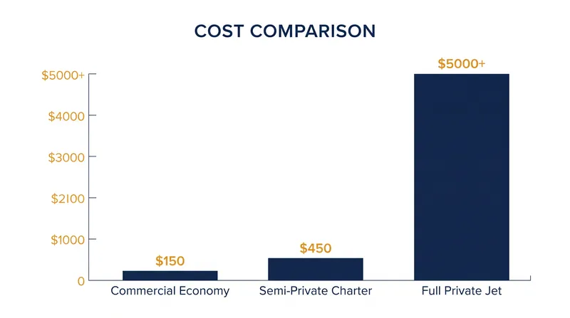 Semi-private flights occupy a distinct middle market between commercial economy and full private charter.