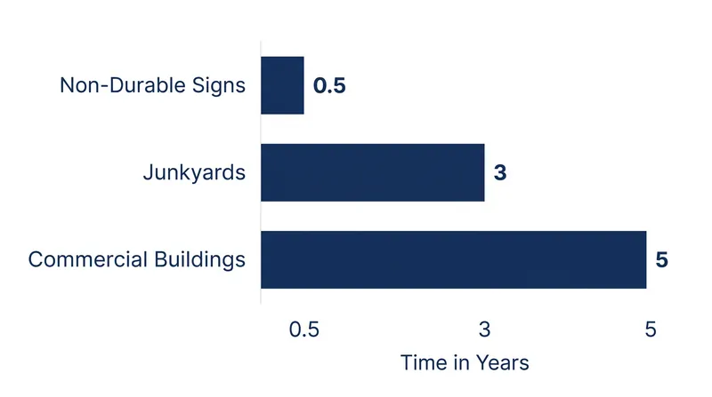 Courts scale the 'reasonable period' to match the size and permanence of the property owner's investment.