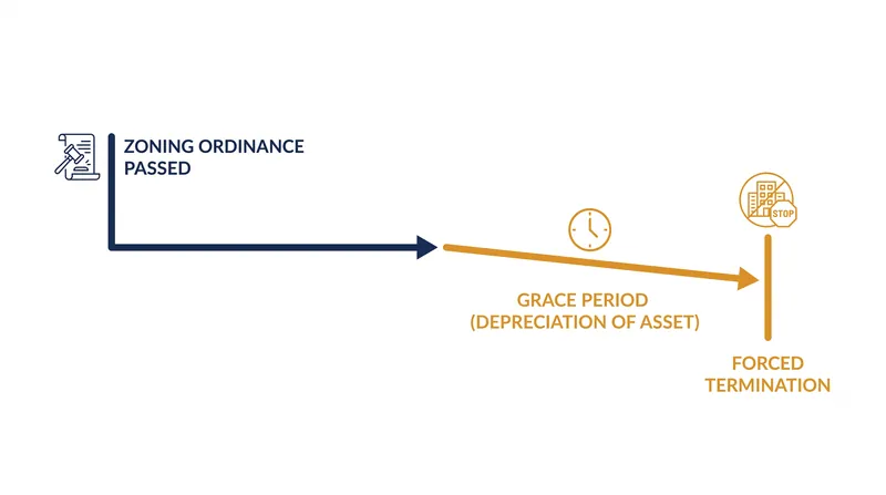 The amortization timeline allows property owners a grace period to recoup investments before forced closure.