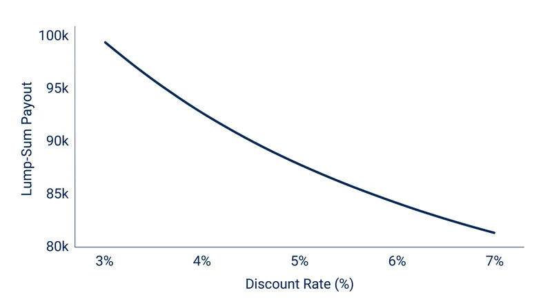 As the statutory discount rate rises, the present value of the lump-sum offer decreases.