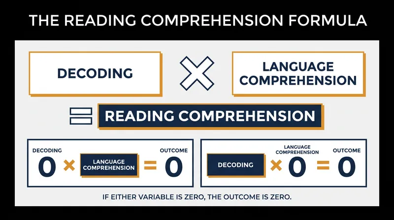 The multiplicative nature of the formula means a deficit in either decoding or language comprehension severely limits overall reading ability.