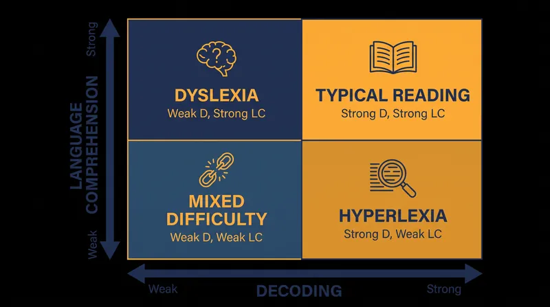 By isolating decoding and language comprehension, educators can place struggling readers into specific diagnostic profiles to target interventions.