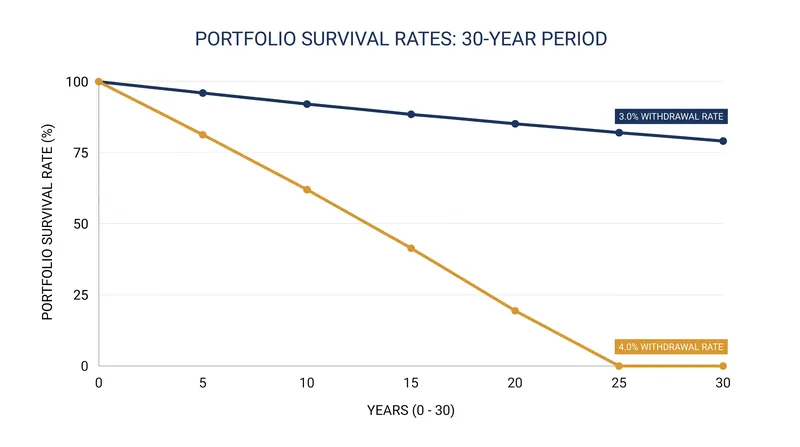 Historical data models show a 4 percent withdrawal rate carries a 15 to 20 percent failure probability under modern yield projections.