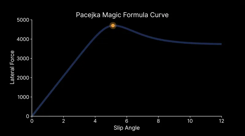 The Pacejka curve demonstrates how lateral force peaks at a specific slip angle before gradually falling off as the tire loses adhesion.