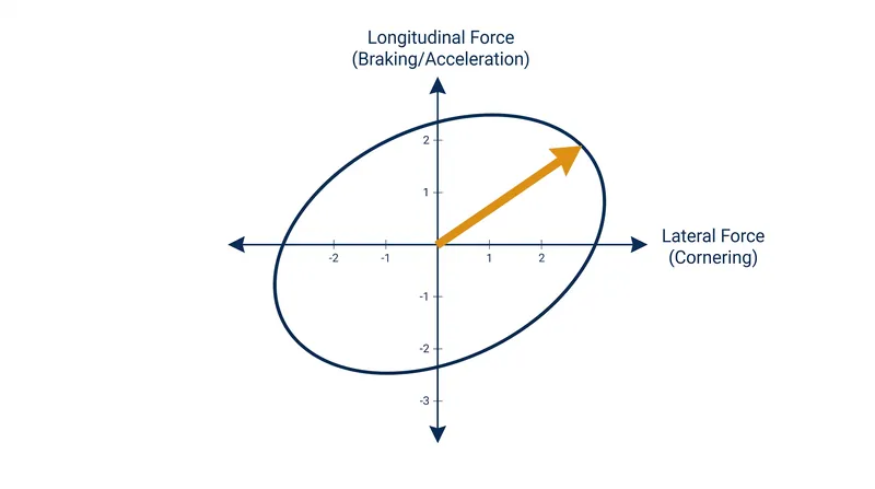 The friction ellipse represents the absolute limit of a tire's grip, illustrating the trade-off between braking and cornering forces.