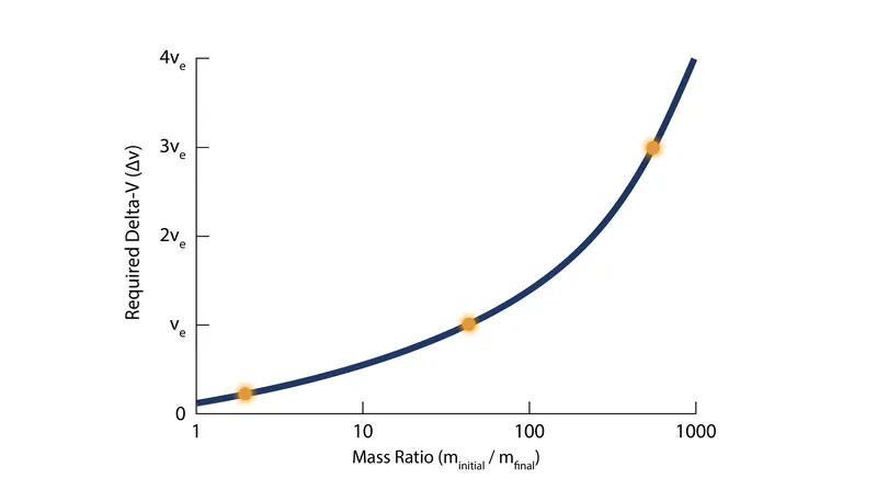 The mass ratio required to achieve a given velocity grows exponentially, creating a hard physical limit for single-stage vehicles.