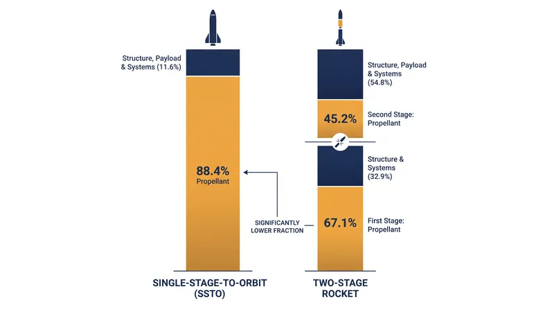 Propellant mass fraction requirements drop significantly when a vehicle utilizes staging.