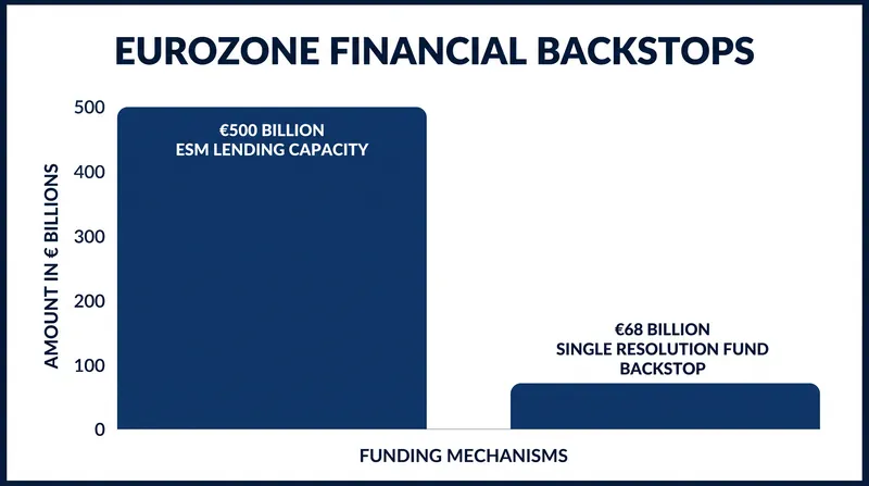 Recent treaty reforms added a €68 billion backstop for the Single Resolution Fund to the ESM's mandate.