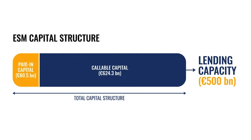 The ESM leverages €80.5 billion in paid-in capital to support a €500 billion lending capacity.