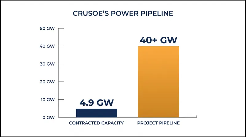 The company's 40-gigawatt pipeline represents a massive future infrastructure buildout.