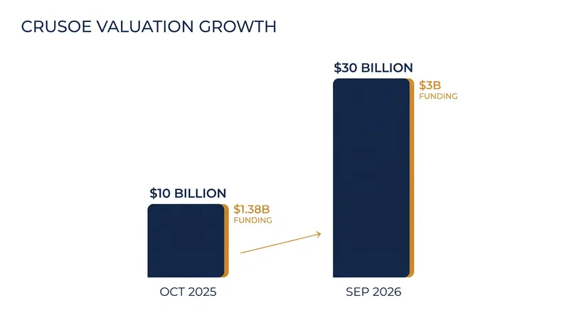 Crusoe's valuation has tripled in less than a year amid surging demand for AI compute capacity.