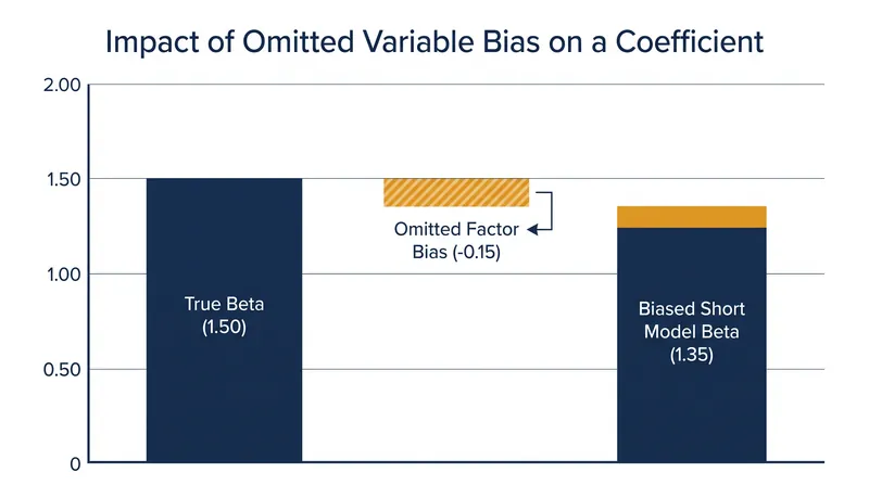 How omitting a confounding factor biases a coefficient downward.