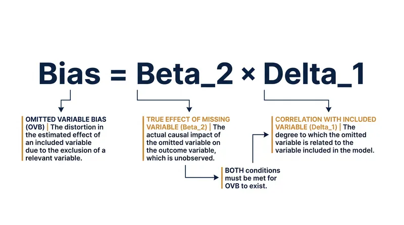 The mathematical formula that determines the direction and magnitude of the bias.