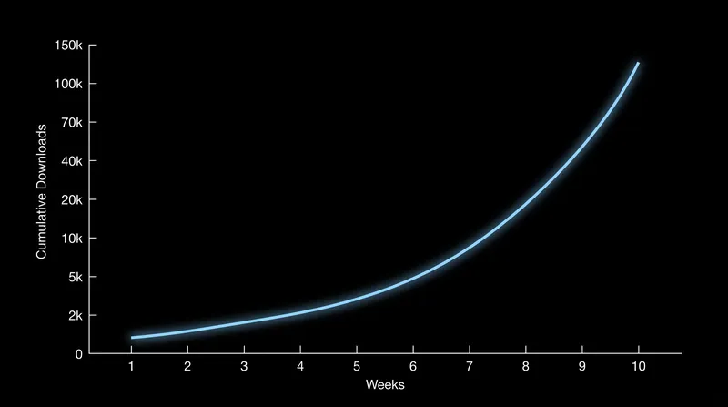 A weekly release allows word-of-mouth to compound, driving new listeners to download the entire back catalog.