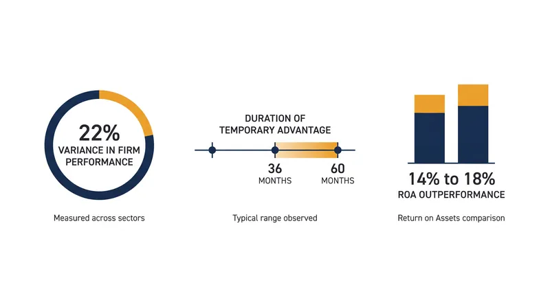 Empirical performance metrics associated with VRIO-compliant strategic resources.
