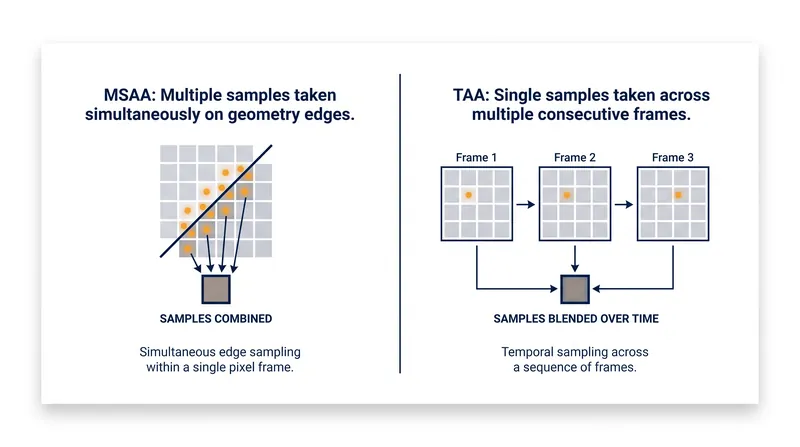 How MSAA and TAA differ in their approach to pixel sampling.