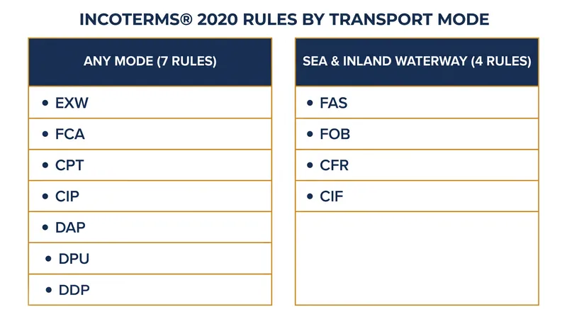 The 11 Incoterms are divided into rules for any transport mode and rules restricted to maritime shipping.