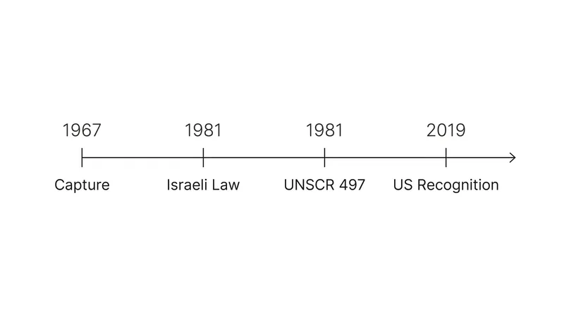Key dates in the legal administration of the territory.
