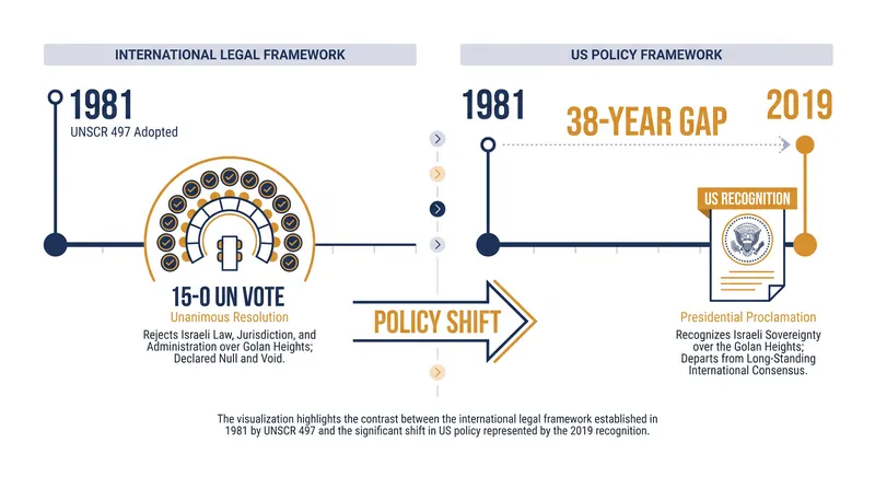 The timeline and key figures defining the legal status of the Golan Heights.