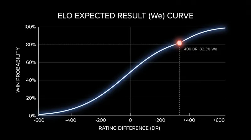 The SUM algorithm calculates an expected win probability based on the rating gap between the two teams.