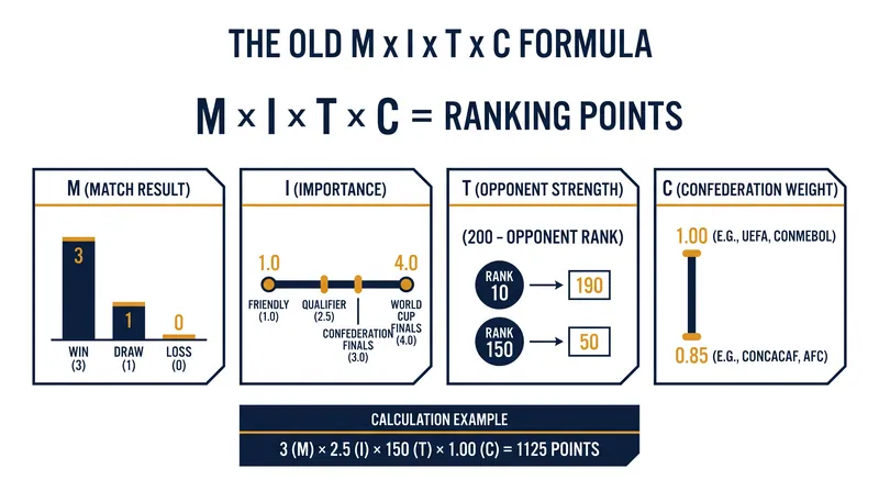 The pre-2018 averaging formula relied on four distinct multipliers to calculate match points.