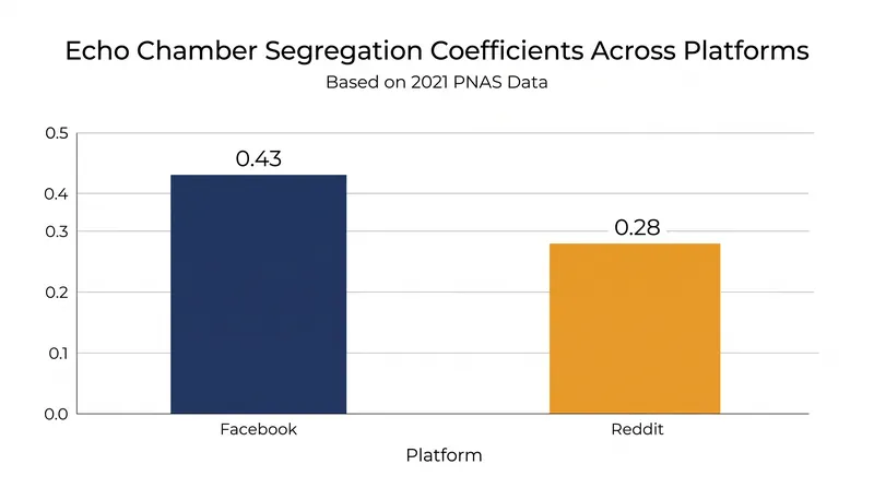 Platform architecture influences homophily, but does not eliminate cross-cutting exposure.