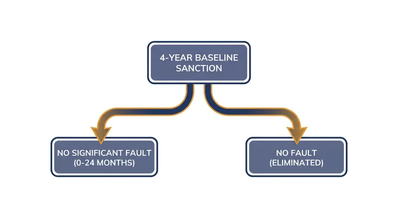 While strict liability guarantees a violation, an athlete's degree of fault determines the final length of their suspension.