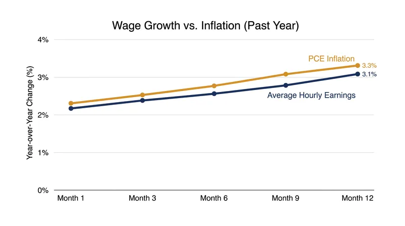 Despite strong hiring, annual wage growth of 3.1% continues to trail the 3.3% pace of inflation.
