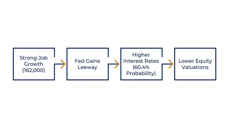 How a surge in hiring translates to downward pressure on the stock market.