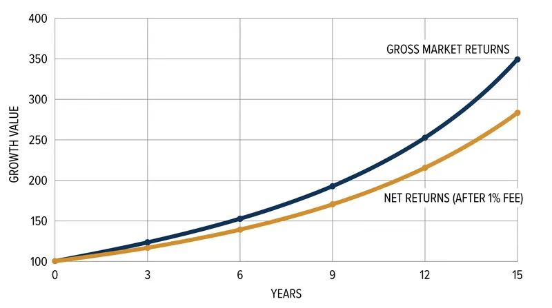 A 1% annual fee difference compounds over decades, consuming a massive portion of potential wealth.