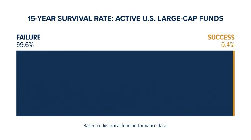 Over a 15-year horizon, 99.6% of active U.S. large-cap fund managers fail to beat the S&P 500.