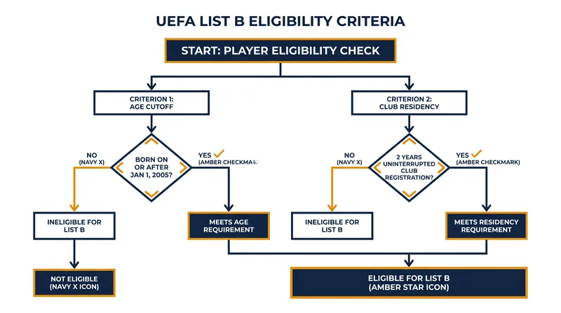 The strict residency requirements for under-21 players to qualify for unlimited List B registration.